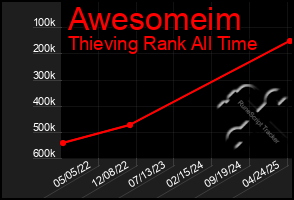 Total Graph of Awesomeim