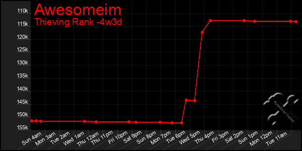 Last 31 Days Graph of Awesomeim