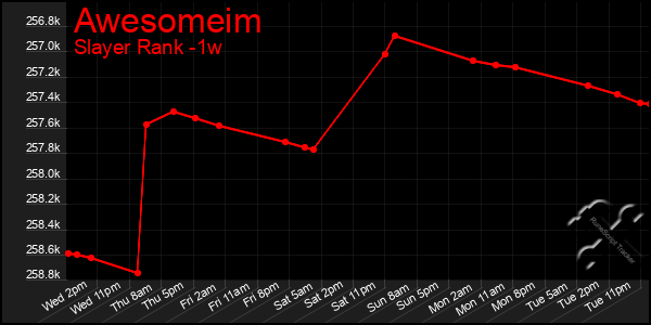 Last 7 Days Graph of Awesomeim