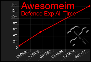 Total Graph of Awesomeim