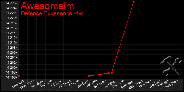 Last 7 Days Graph of Awesomeim