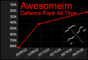 Total Graph of Awesomeim
