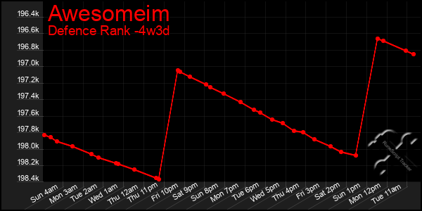 Last 31 Days Graph of Awesomeim