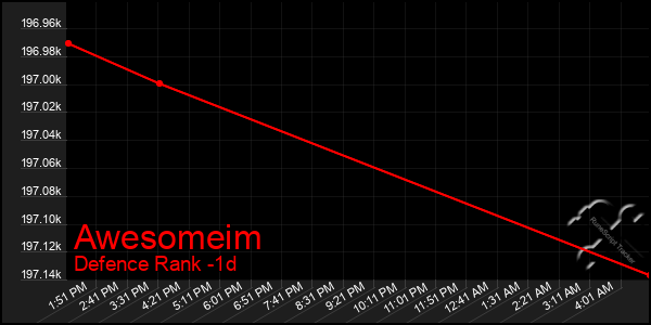 Last 24 Hours Graph of Awesomeim