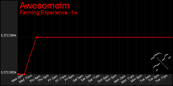 Last 7 Days Graph of Awesomeim