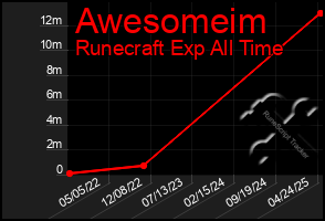 Total Graph of Awesomeim