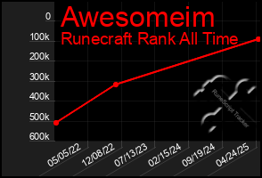 Total Graph of Awesomeim
