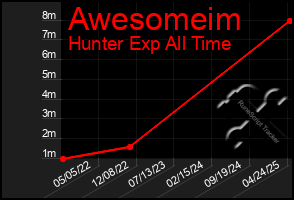 Total Graph of Awesomeim