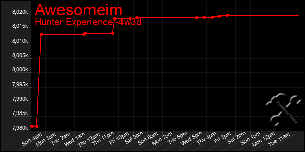 Last 31 Days Graph of Awesomeim