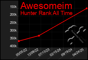 Total Graph of Awesomeim