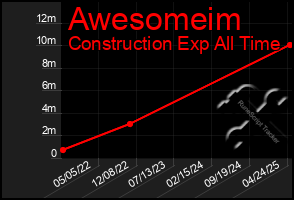 Total Graph of Awesomeim