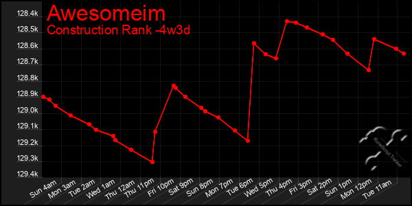 Last 31 Days Graph of Awesomeim