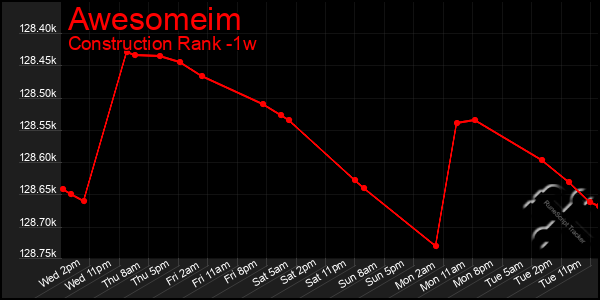 Last 7 Days Graph of Awesomeim