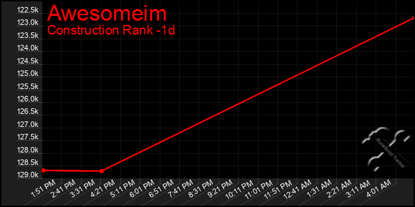 Last 24 Hours Graph of Awesomeim