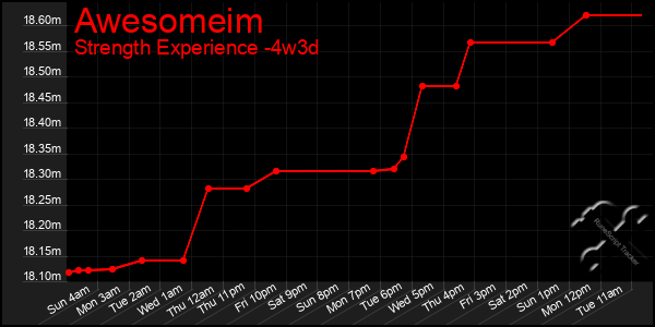 Last 31 Days Graph of Awesomeim