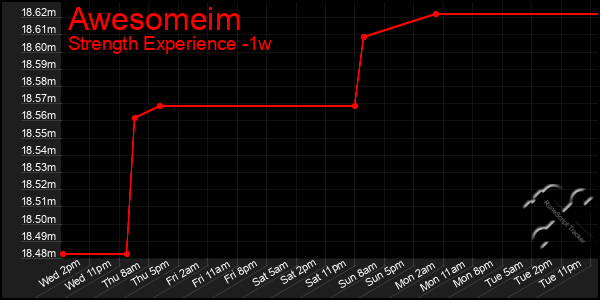 Last 7 Days Graph of Awesomeim