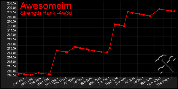 Last 31 Days Graph of Awesomeim