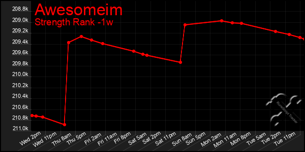Last 7 Days Graph of Awesomeim