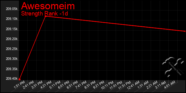 Last 24 Hours Graph of Awesomeim