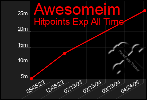 Total Graph of Awesomeim