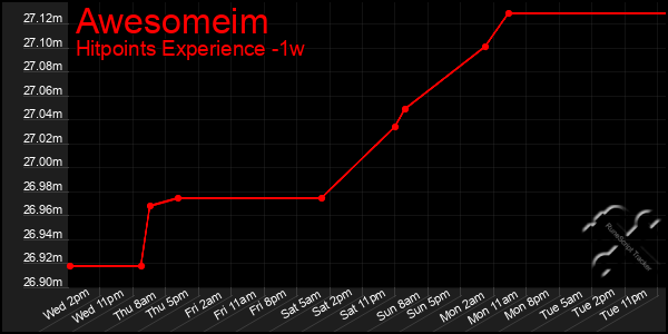 Last 7 Days Graph of Awesomeim