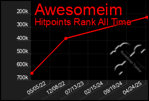 Total Graph of Awesomeim