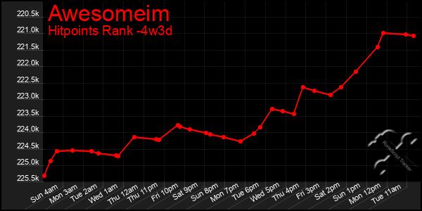 Last 31 Days Graph of Awesomeim