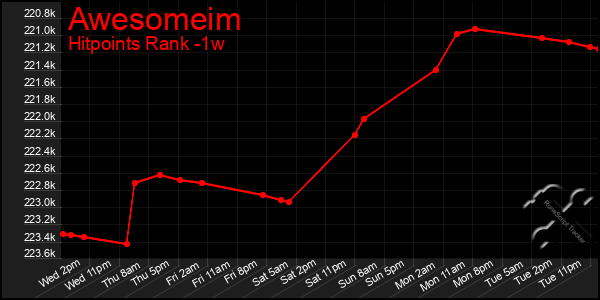 Last 7 Days Graph of Awesomeim