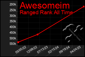 Total Graph of Awesomeim