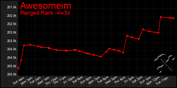 Last 31 Days Graph of Awesomeim