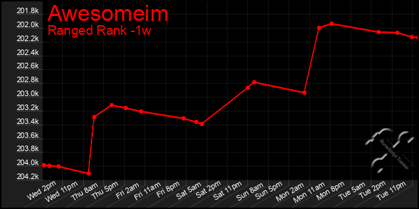 Last 7 Days Graph of Awesomeim