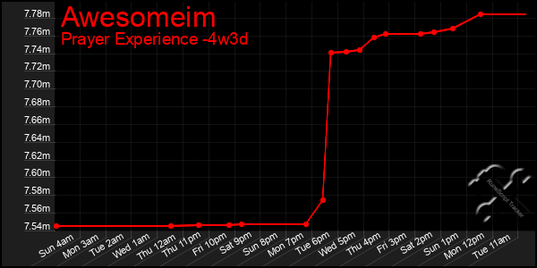 Last 31 Days Graph of Awesomeim
