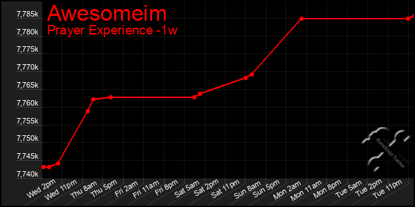 Last 7 Days Graph of Awesomeim