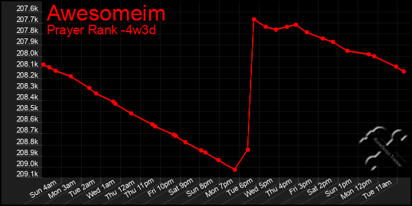 Last 31 Days Graph of Awesomeim