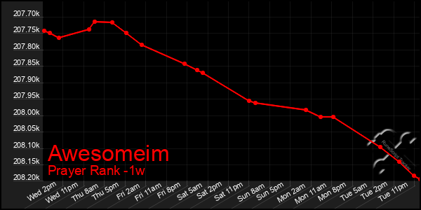 Last 7 Days Graph of Awesomeim