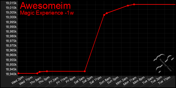 Last 7 Days Graph of Awesomeim
