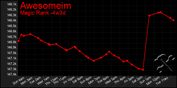Last 31 Days Graph of Awesomeim