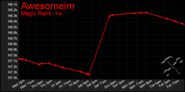 Last 7 Days Graph of Awesomeim