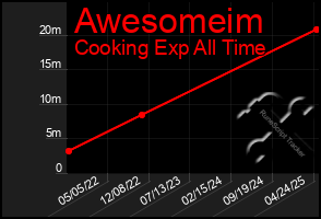 Total Graph of Awesomeim