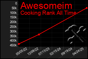 Total Graph of Awesomeim