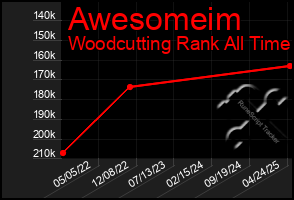 Total Graph of Awesomeim