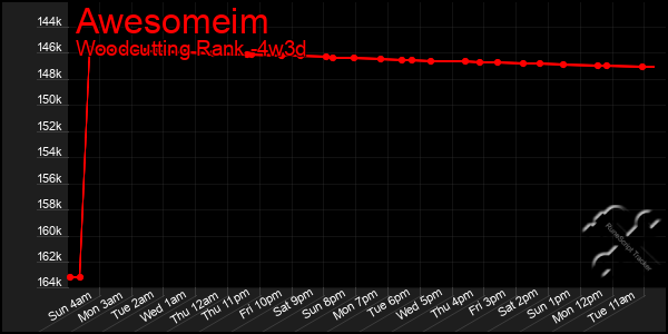 Last 31 Days Graph of Awesomeim
