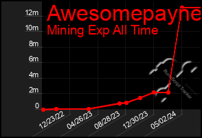 Total Graph of Awesomepayne