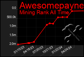 Total Graph of Awesomepayne