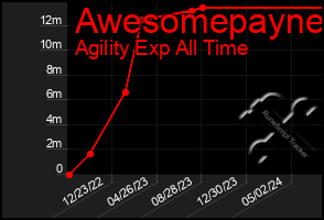 Total Graph of Awesomepayne