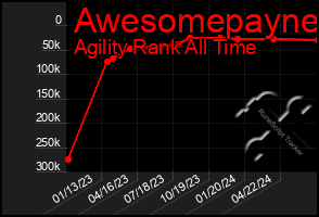 Total Graph of Awesomepayne