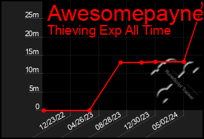 Total Graph of Awesomepayne