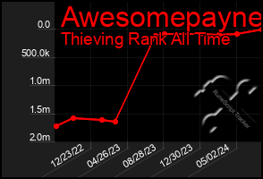 Total Graph of Awesomepayne