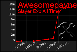 Total Graph of Awesomepayne