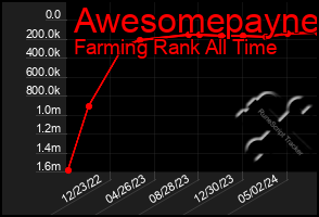 Total Graph of Awesomepayne